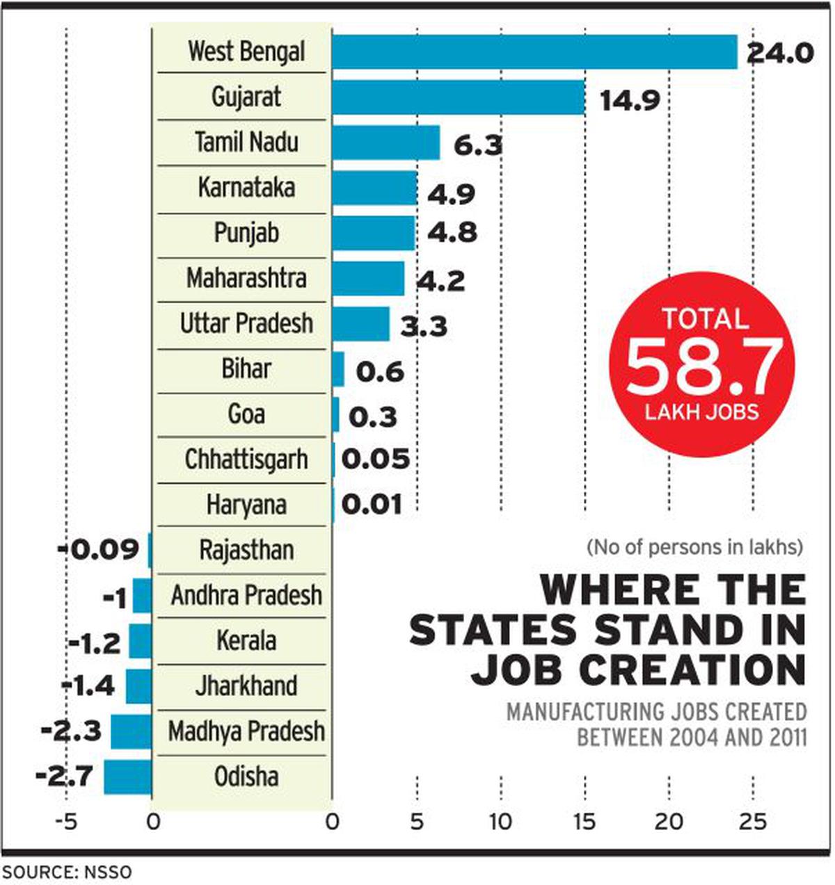 gujarat-behind-west-bengal-in-new-factory-jobs-the-hindu